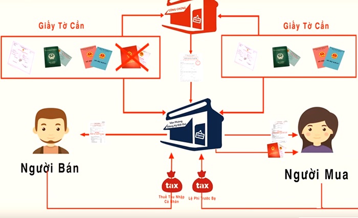 Quy trình sang tên đất tại Bảo Lộc. Thủ tục sang tên nhà đất uy tín