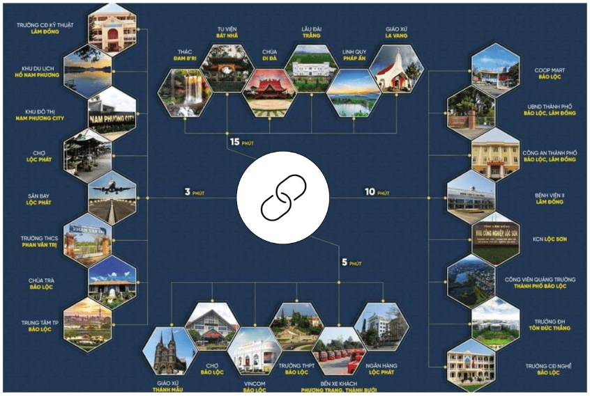 Tiện ích liền kết vùng dự án Khu dân cư Đô Thị Xanh Bảo Lộc